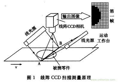 CCD相機 的圖像結果