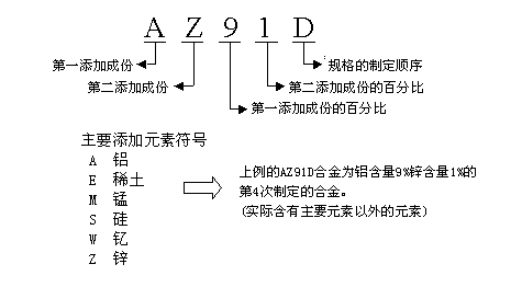 鎂合金的命名和成分